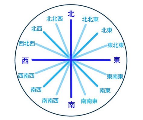 方位 8方位|方位・方角の英語表記一覧まとめ！東西南北、8方位、16方位な。